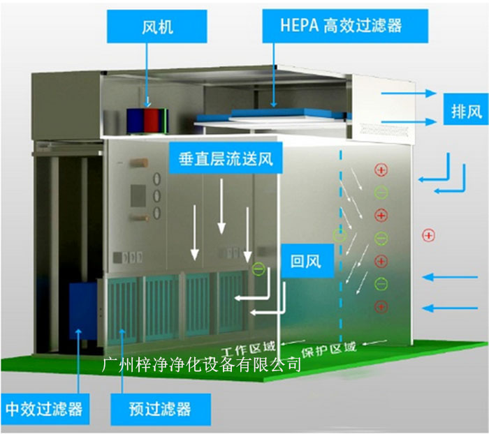 負(fù)壓稱量罩通常由罩體、進(jìn)出氣口、風(fēng)機(jī)、控制系統(tǒng)等部分組成。